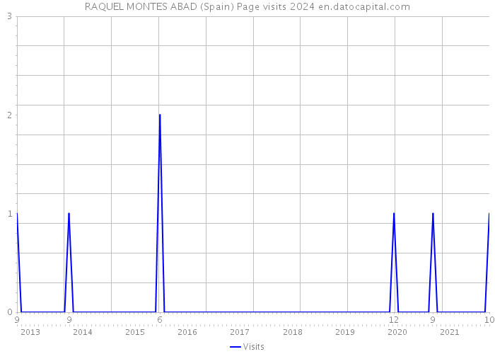 RAQUEL MONTES ABAD (Spain) Page visits 2024 