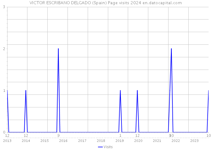 VICTOR ESCRIBANO DELGADO (Spain) Page visits 2024 