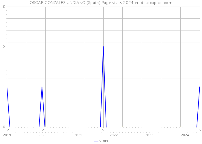 OSCAR GONZALEZ UNDIANO (Spain) Page visits 2024 