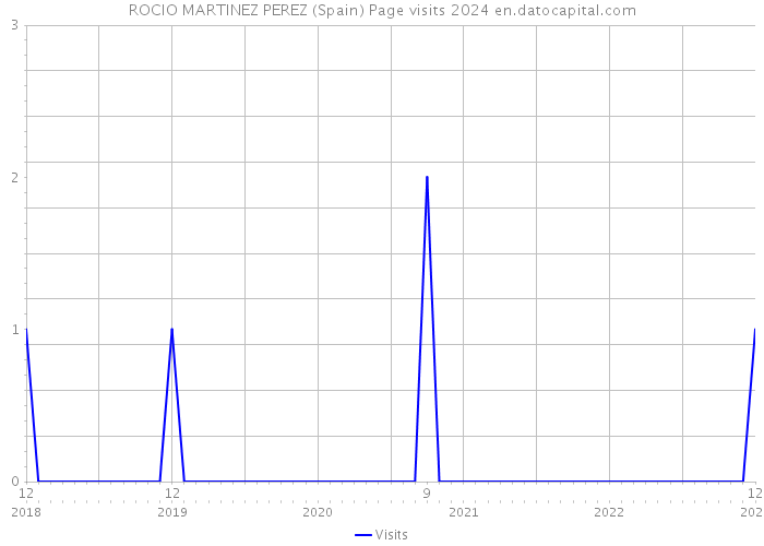 ROCIO MARTINEZ PEREZ (Spain) Page visits 2024 