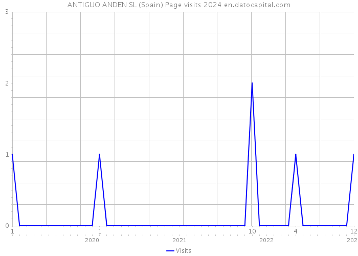ANTIGUO ANDEN SL (Spain) Page visits 2024 