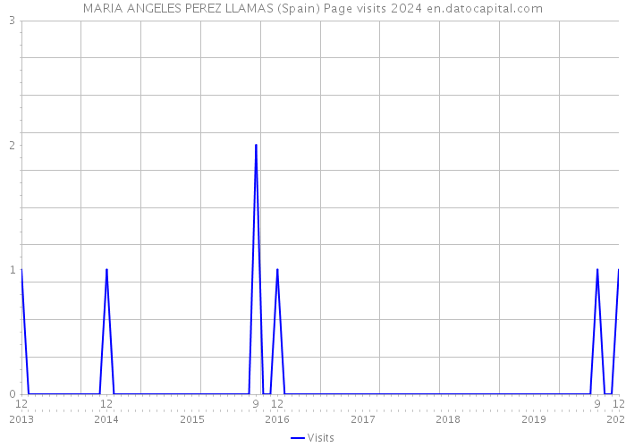 MARIA ANGELES PEREZ LLAMAS (Spain) Page visits 2024 