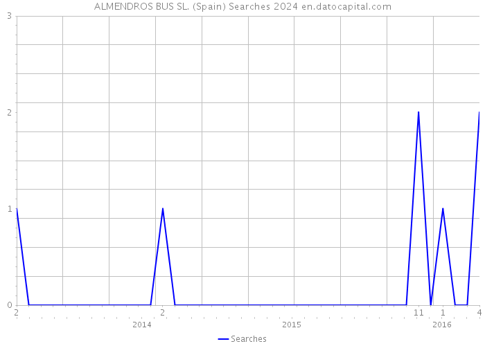 ALMENDROS BUS SL. (Spain) Searches 2024 