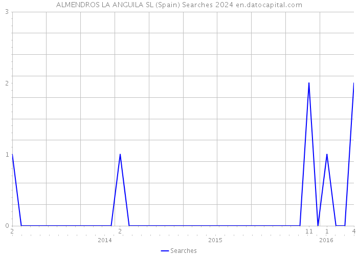 ALMENDROS LA ANGUILA SL (Spain) Searches 2024 