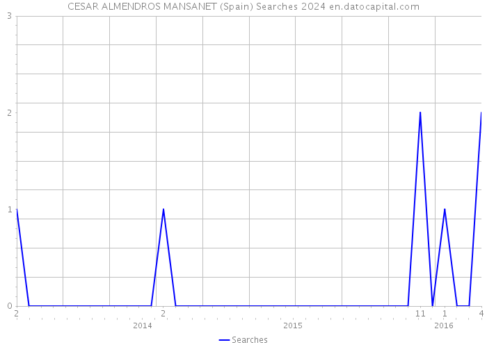 CESAR ALMENDROS MANSANET (Spain) Searches 2024 