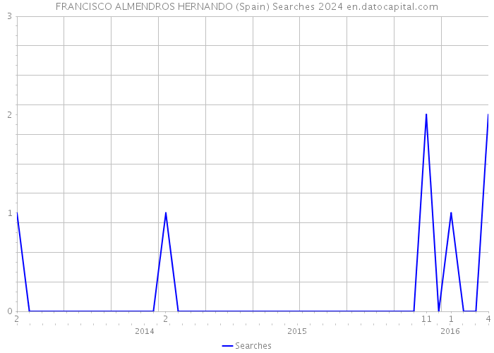 FRANCISCO ALMENDROS HERNANDO (Spain) Searches 2024 