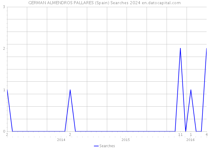GERMAN ALMENDROS PALLARES (Spain) Searches 2024 