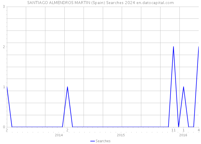 SANTIAGO ALMENDROS MARTIN (Spain) Searches 2024 