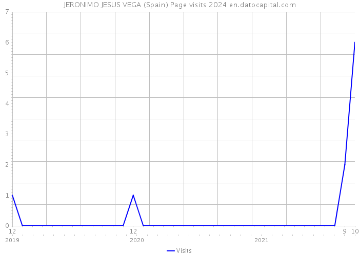 JERONIMO JESUS VEGA (Spain) Page visits 2024 