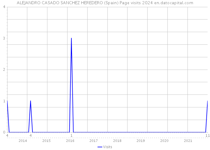 ALEJANDRO CASADO SANCHEZ HEREDERO (Spain) Page visits 2024 