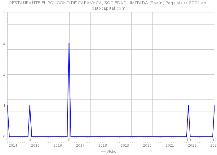 RESTAURANTE EL POLIGONO DE CARAVACA, SOCIEDAD LIMITADA (Spain) Page visits 2024 