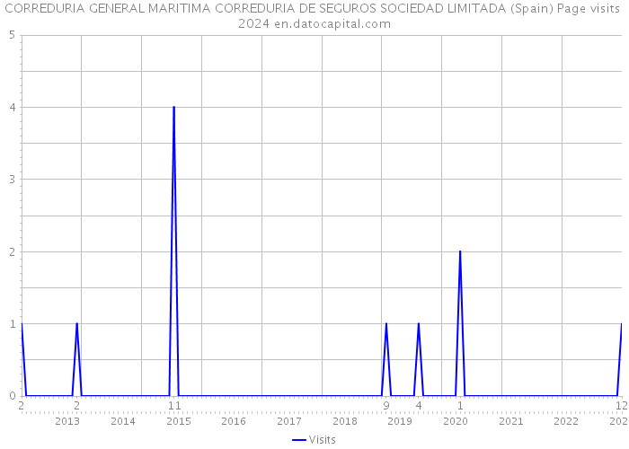 CORREDURIA GENERAL MARITIMA CORREDURIA DE SEGUROS SOCIEDAD LIMITADA (Spain) Page visits 2024 