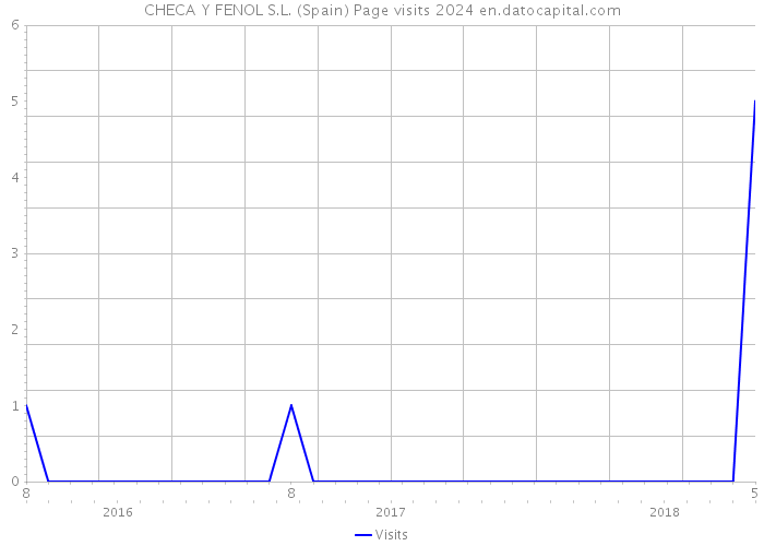 CHECA Y FENOL S.L. (Spain) Page visits 2024 