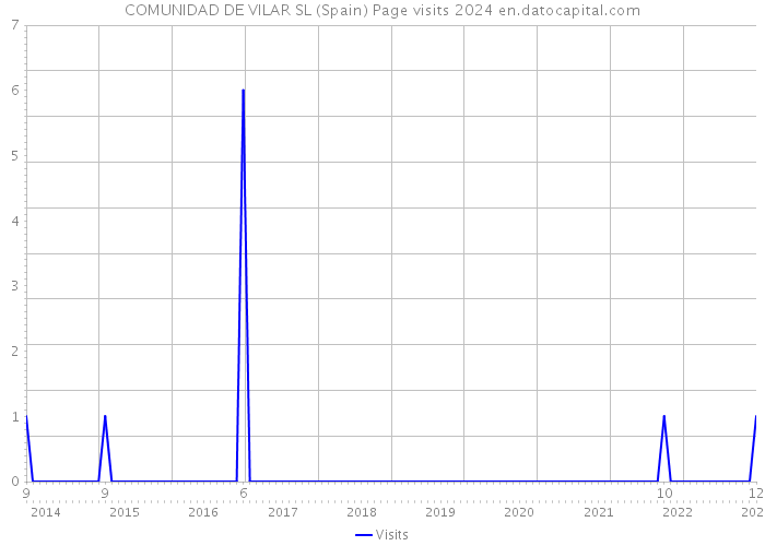 COMUNIDAD DE VILAR SL (Spain) Page visits 2024 