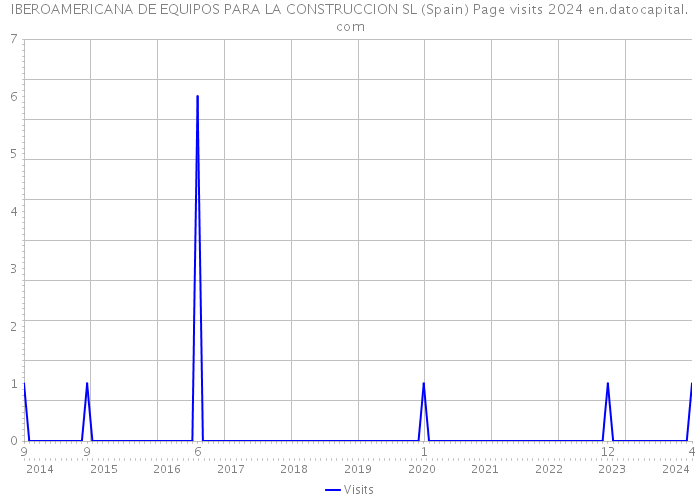 IBEROAMERICANA DE EQUIPOS PARA LA CONSTRUCCION SL (Spain) Page visits 2024 