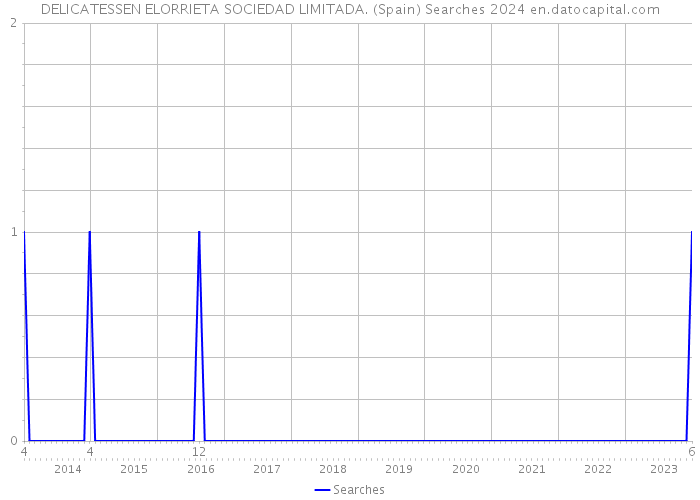 DELICATESSEN ELORRIETA SOCIEDAD LIMITADA. (Spain) Searches 2024 