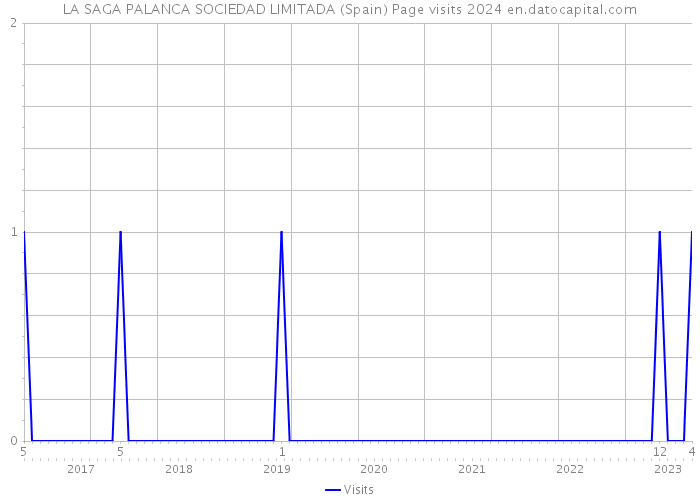 LA SAGA PALANCA SOCIEDAD LIMITADA (Spain) Page visits 2024 