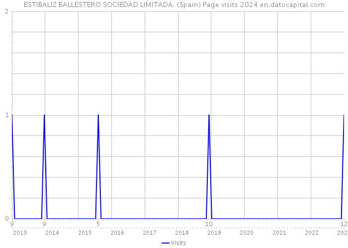 ESTIBALIZ BALLESTERO SOCIEDAD LIMITADA. (Spain) Page visits 2024 