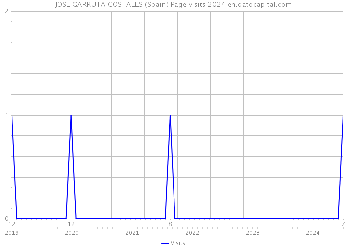 JOSE GARRUTA COSTALES (Spain) Page visits 2024 