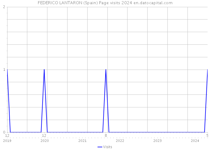 FEDERICO LANTARON (Spain) Page visits 2024 