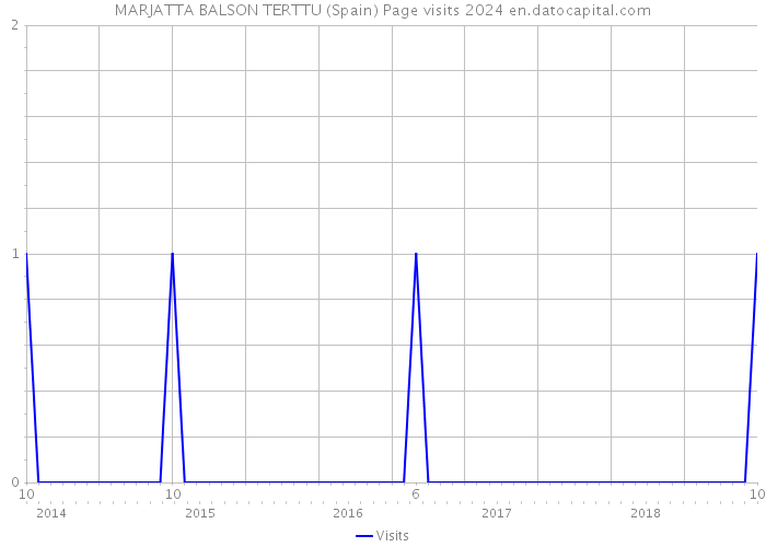 MARJATTA BALSON TERTTU (Spain) Page visits 2024 