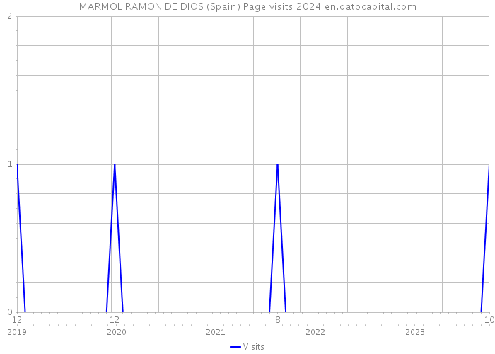 MARMOL RAMON DE DIOS (Spain) Page visits 2024 