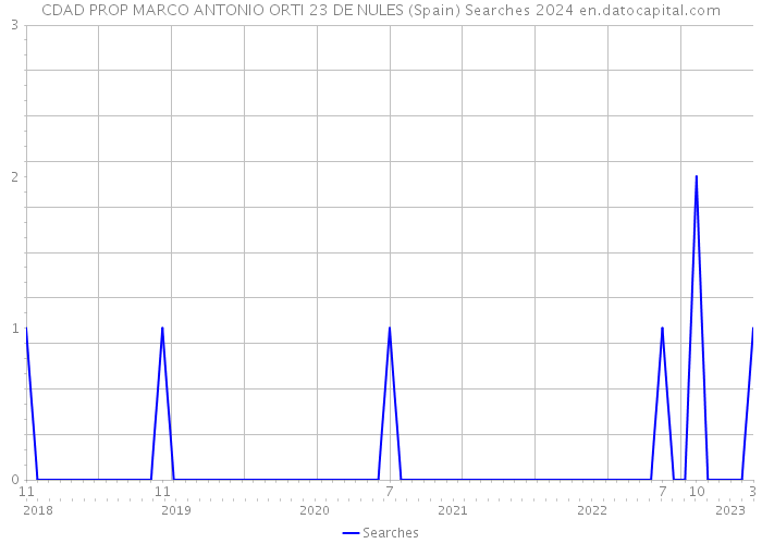 CDAD PROP MARCO ANTONIO ORTI 23 DE NULES (Spain) Searches 2024 