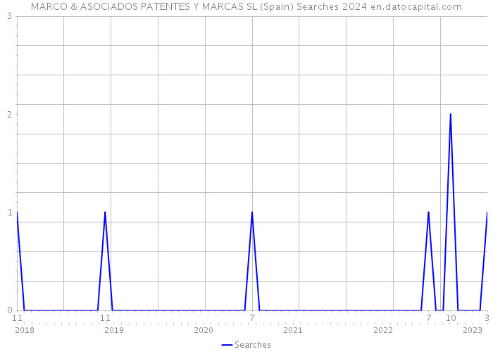 MARCO & ASOCIADOS PATENTES Y MARCAS SL (Spain) Searches 2024 