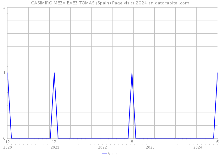 CASIMIRO MEZA BAEZ TOMAS (Spain) Page visits 2024 