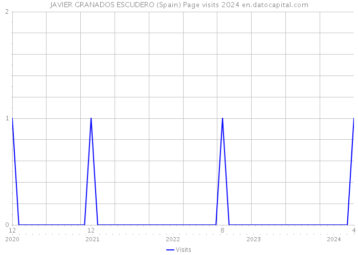 JAVIER GRANADOS ESCUDERO (Spain) Page visits 2024 