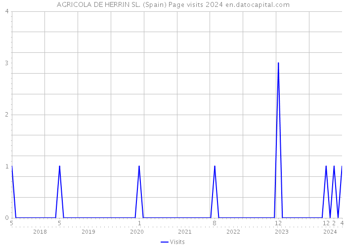 AGRICOLA DE HERRIN SL. (Spain) Page visits 2024 
