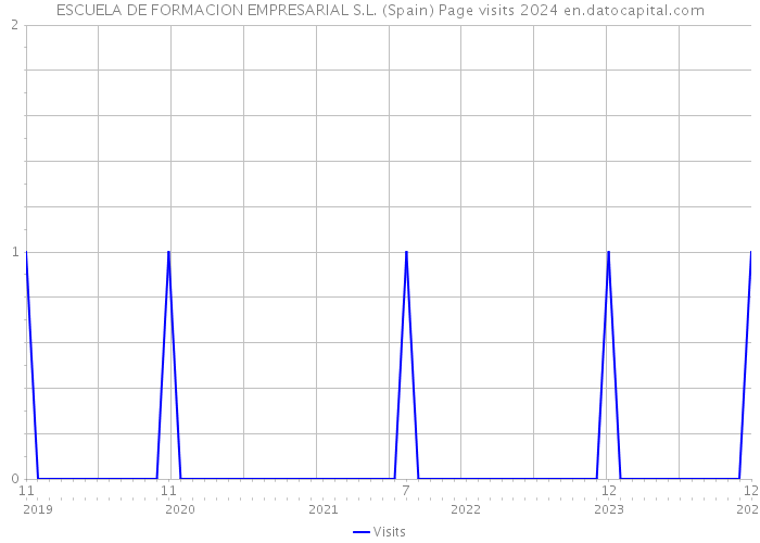 ESCUELA DE FORMACION EMPRESARIAL S.L. (Spain) Page visits 2024 