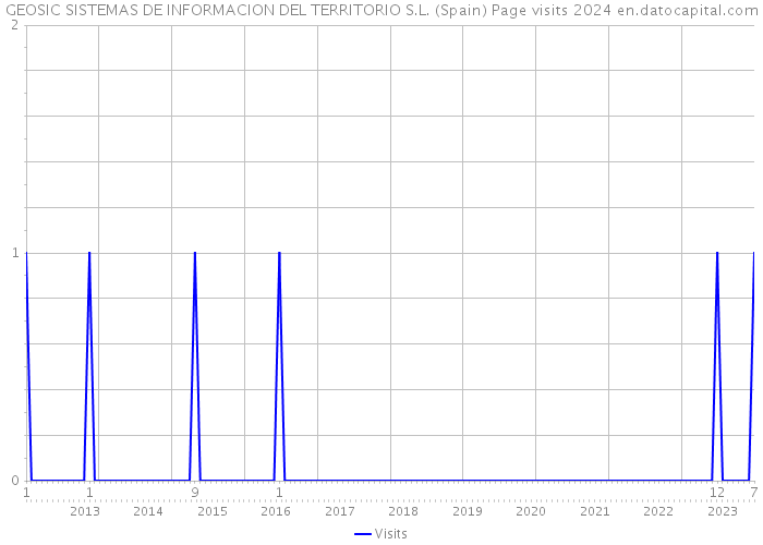 GEOSIC SISTEMAS DE INFORMACION DEL TERRITORIO S.L. (Spain) Page visits 2024 