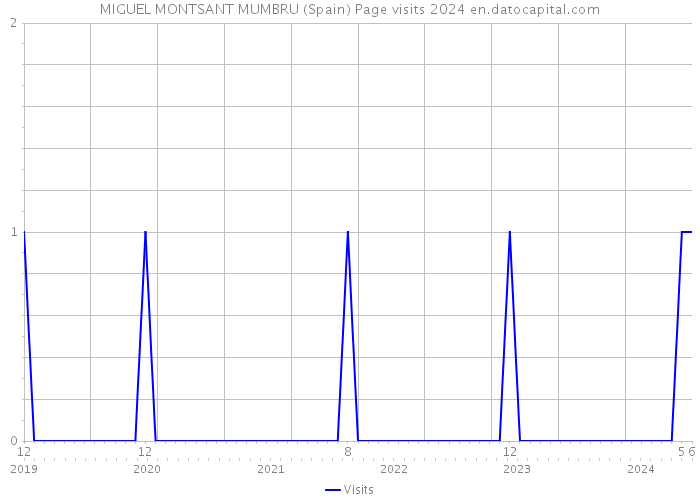 MIGUEL MONTSANT MUMBRU (Spain) Page visits 2024 