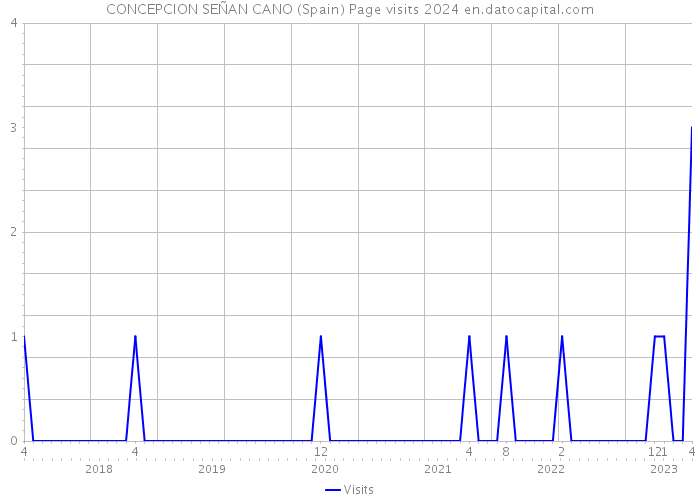 CONCEPCION SEÑAN CANO (Spain) Page visits 2024 