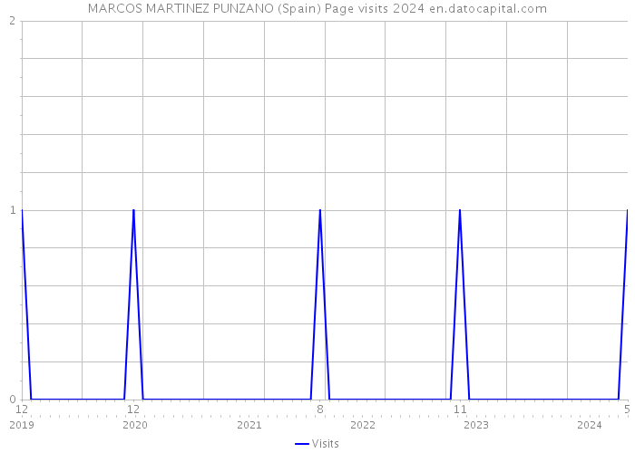 MARCOS MARTINEZ PUNZANO (Spain) Page visits 2024 