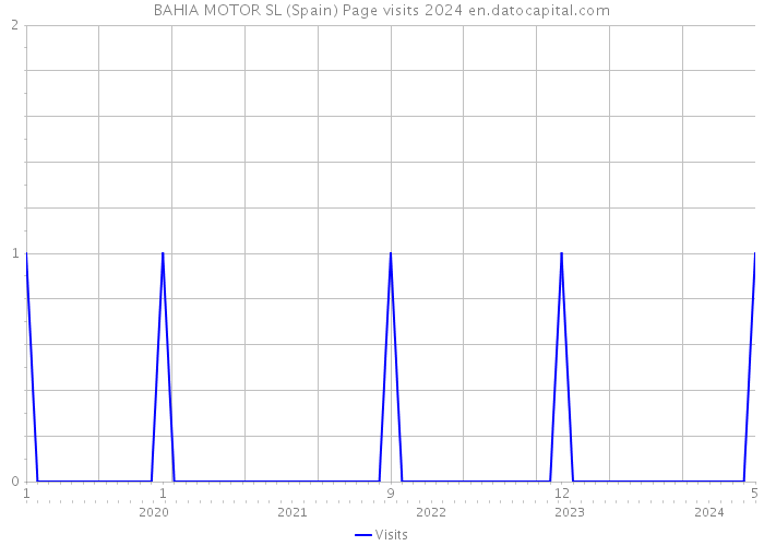 BAHIA MOTOR SL (Spain) Page visits 2024 