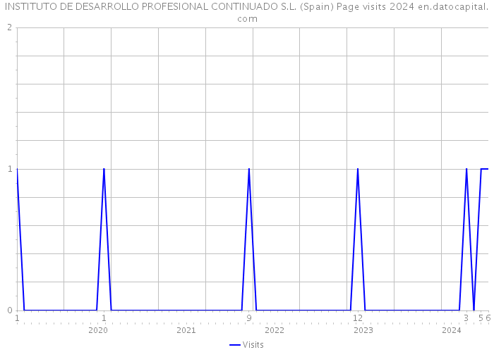 INSTITUTO DE DESARROLLO PROFESIONAL CONTINUADO S.L. (Spain) Page visits 2024 