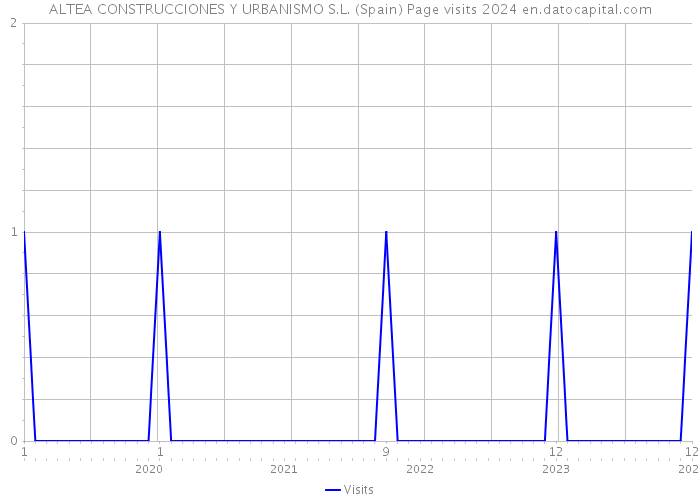 ALTEA CONSTRUCCIONES Y URBANISMO S.L. (Spain) Page visits 2024 