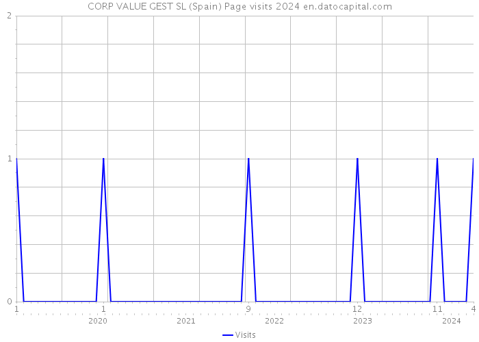 CORP VALUE GEST SL (Spain) Page visits 2024 