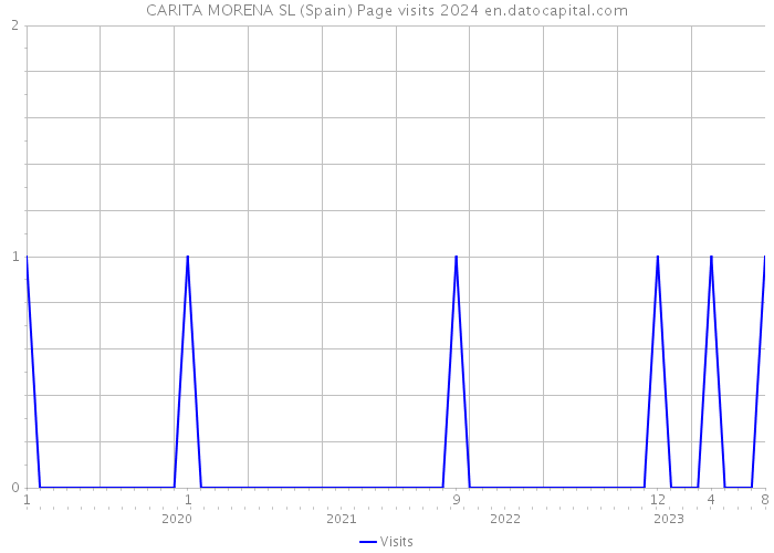 CARITA MORENA SL (Spain) Page visits 2024 