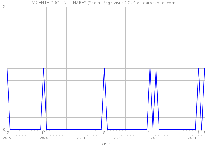 VICENTE ORQUIN LLINARES (Spain) Page visits 2024 