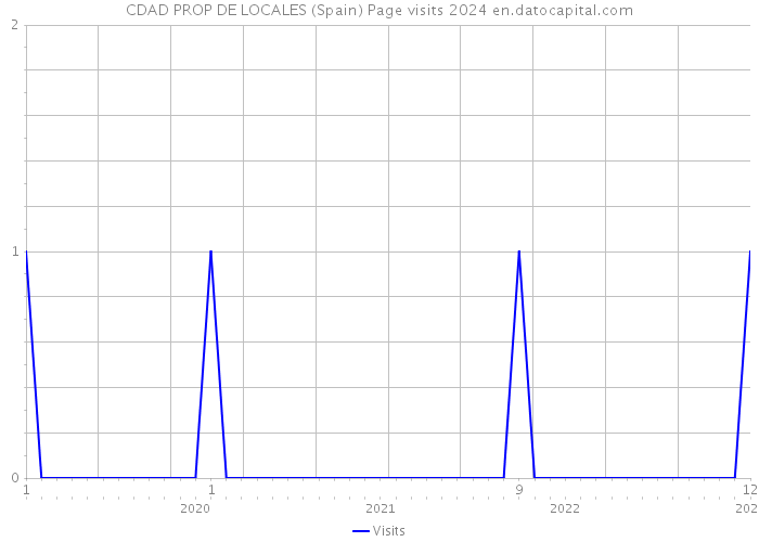 CDAD PROP DE LOCALES (Spain) Page visits 2024 