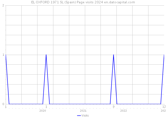 EL OXFORD 1971 SL (Spain) Page visits 2024 