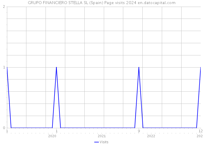 GRUPO FINANCIERO STELLA SL (Spain) Page visits 2024 