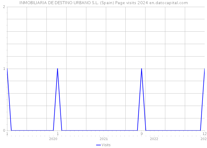 INMOBILIARIA DE DESTINO URBANO S.L. (Spain) Page visits 2024 