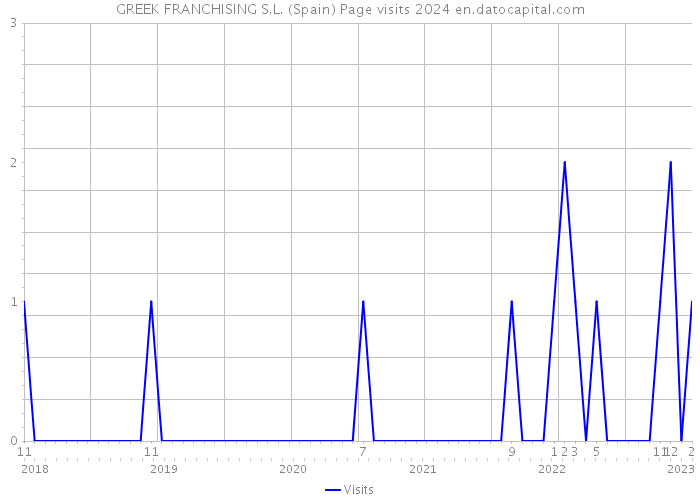 GREEK FRANCHISING S.L. (Spain) Page visits 2024 