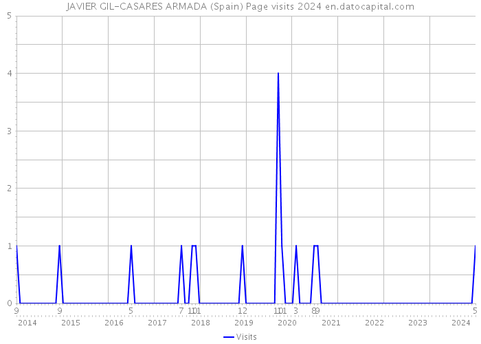 JAVIER GIL-CASARES ARMADA (Spain) Page visits 2024 