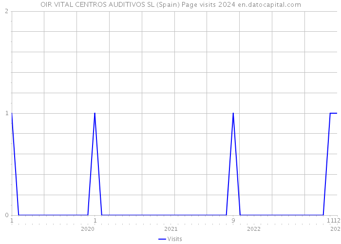 OIR VITAL CENTROS AUDITIVOS SL (Spain) Page visits 2024 