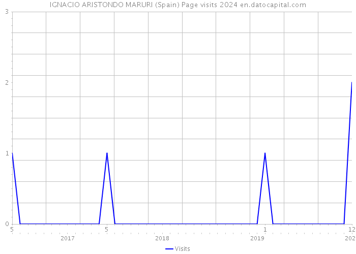 IGNACIO ARISTONDO MARURI (Spain) Page visits 2024 